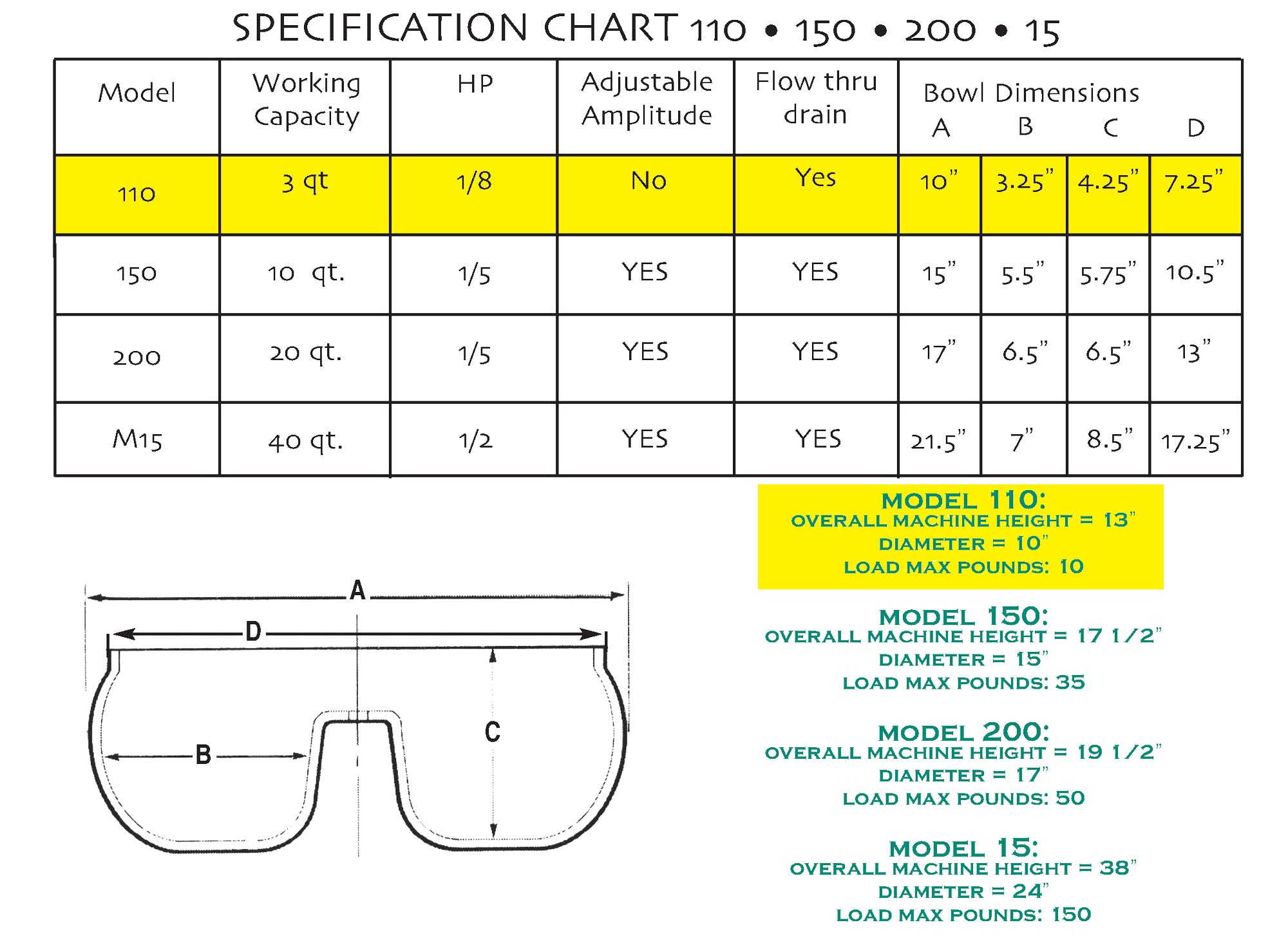 Vibratory Specifications